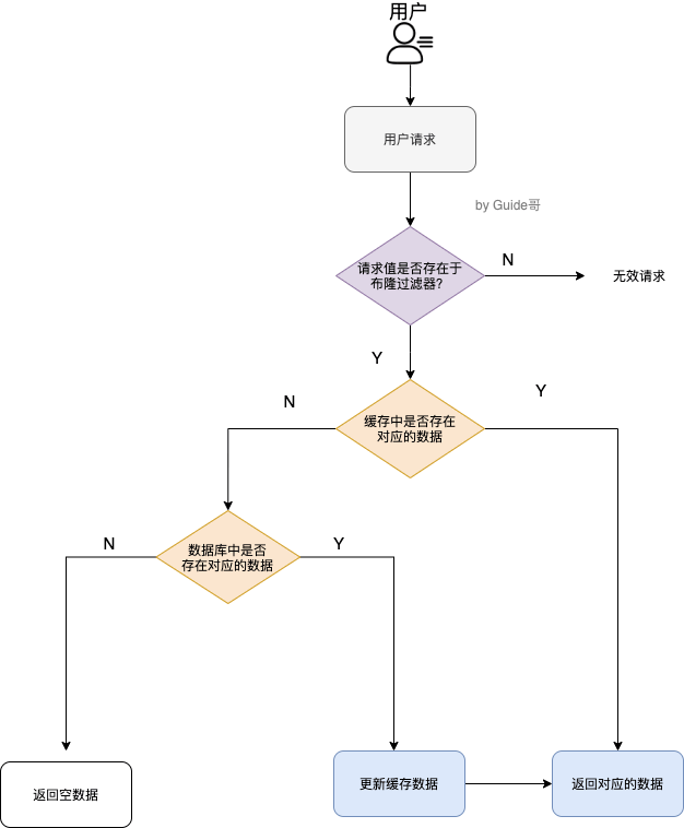 布隆过滤器的缓存穿透流程图